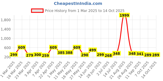 myntra.com BERSACHE Men Open Toe Flats bersache Price History Graph from 1 Mar 2025 to 14 Oct 2025