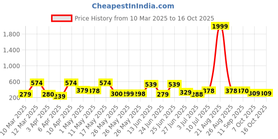 myntra.com BERSACHE Men Open Toe Flats bersache Price History Graph from 10 Mar 2025 to 16 Oct 2025