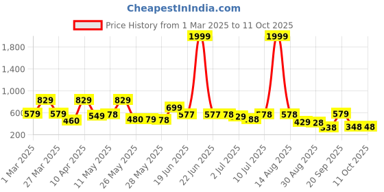 myntra.com BERSACHE Men Open Toe Flats bersache Price History Graph from 1 Mar 2025 to 10 Oct 2025