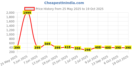 myntra.com BERSACHE Men Open Toe Flats bersache Price History Graph from 25 May 2025 to 17 Oct 2025
