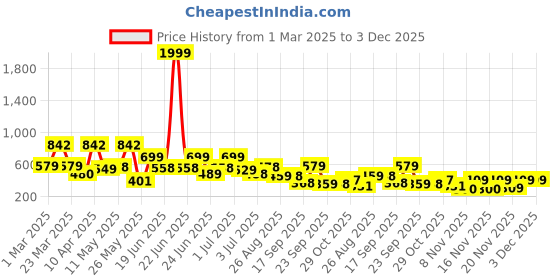 myntra.com BERSACHE Men Open Toe Flats bersache Price History Graph from 1 Mar 2025 to 3 Dec 2025