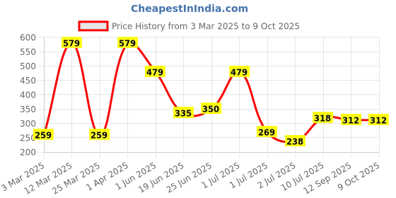 myntra.com BERSACHE Men Open Toe Flats bersache Price History Graph from 3 Mar 2025 to 9 Oct 2025