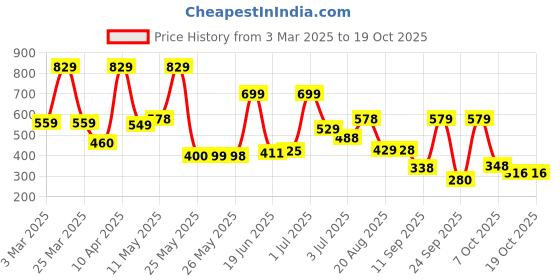 myntra.com BERSACHE Men Open Toe Flats bersache Price History Graph from 3 Mar 2025 to 18 Oct 2025