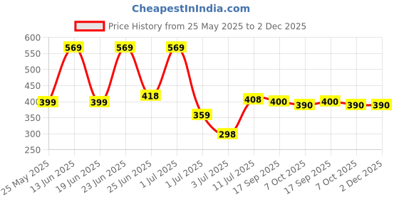 myntra.com BERSACHE Men Open Toe Flats bersache Price History Graph from 25 May 2025 to 2 Dec 2025