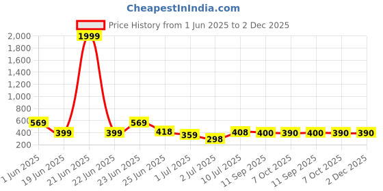 myntra.com BERSACHE Men Open Toe Flats bersache Price History Graph from 1 Jun 2025 to 2 Dec 2025
