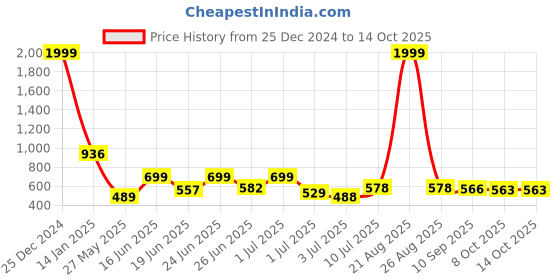 myntra.com BERSACHE Men Open Toe Flats bersache Price History Graph from 25 Dec 2024 to 14 Oct 2025