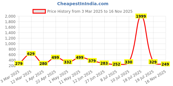 myntra.com BERSACHE Men Open Toe Flats bersache Price History Graph from 3 Mar 2025 to 16 Nov 2025