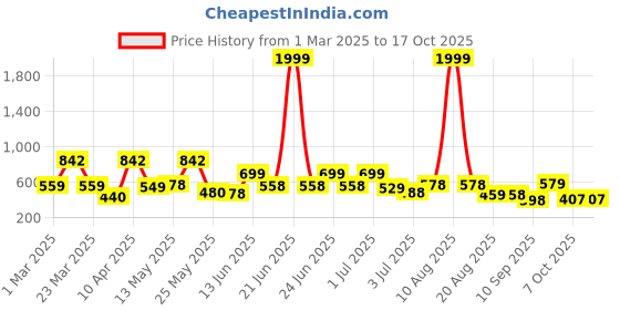 myntra.com BERSACHE Men Open Toe Flats bersache Price History Graph from 1 Mar 2025 to 16 Oct 2025