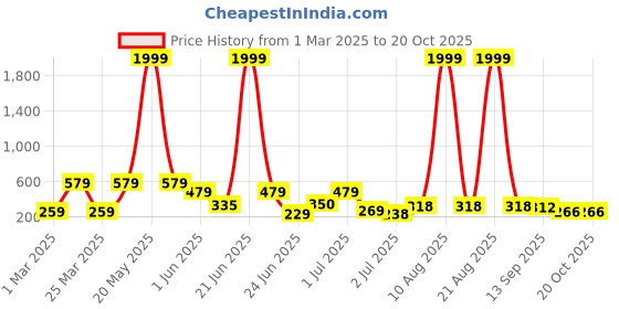myntra.com BERSACHE Men Open Toe Flats bersache Price History Graph from 1 Mar 2025 to 17 Oct 2025