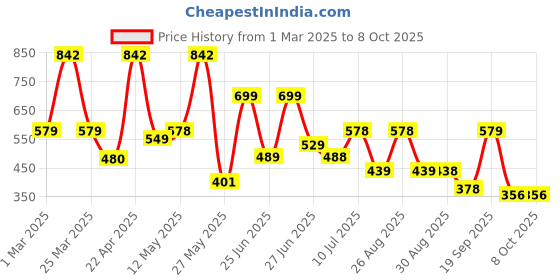 myntra.com BERSACHE Men Open Toe Flats bersache Price History Graph from 1 Mar 2025 to 8 Oct 2025