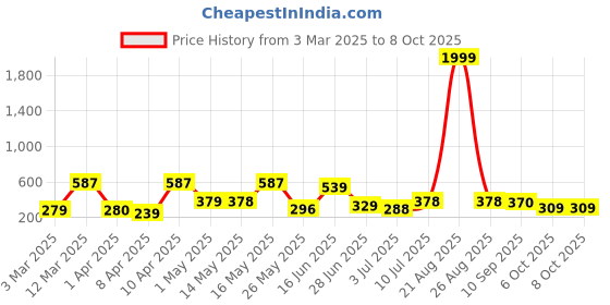 myntra.com BERSACHE Men Open Toe Flats bersache Price History Graph from 3 Mar 2025 to 8 Oct 2025