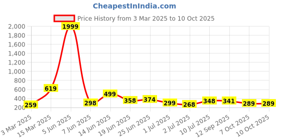 myntra.com BERSACHE Men Open Toe Flats bersache Price History Graph from 3 Mar 2025 to 10 Oct 2025