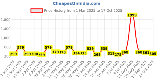 myntra.com BERSACHE Men Open Toe Flats bersache Price History Graph from 1 Mar 2025 to 17 Oct 2025