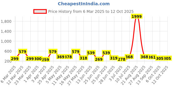 myntra.com BERSACHE Men Open Toe Flats bersache Price History Graph from 6 Mar 2025 to 12 Oct 2025