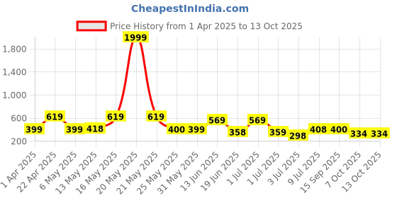 myntra.com BERSACHE Men Open Toe Flats bersache Price History Graph from 1 Apr 2025 to 13 Oct 2025