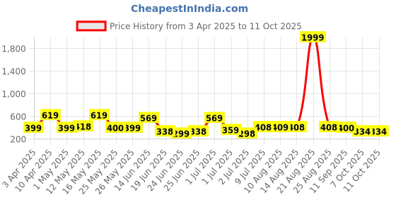 myntra.com BERSACHE Men Open Toe Flats bersache Price History Graph from 3 Apr 2025 to 11 Oct 2025
