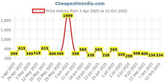 myntra.com BERSACHE Men Open Toe Flats bersache Price History Graph from 3 Apr 2025 to 12 Oct 2025