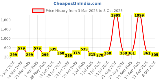 myntra.com BERSACHE Men Open Toe Flats bersache Price History Graph from 3 Mar 2025 to 8 Oct 2025