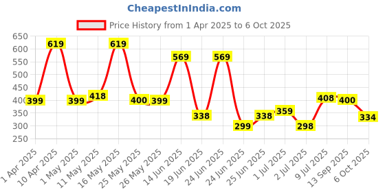 myntra.com BERSACHE Men Open Toe Flats bersache Price History Graph from 1 Apr 2025 to 6 Oct 2025