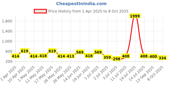 myntra.com BERSACHE Men Open Toe Flats bersache Price History Graph from 1 Apr 2025 to 8 Oct 2025