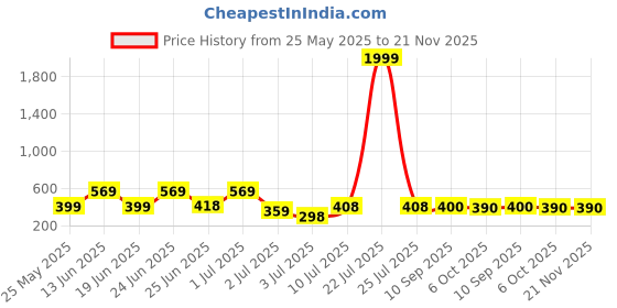 myntra.com BERSACHE Men Open Toe Flats bersache Price History Graph from 25 May 2025 to 21 Nov 2025