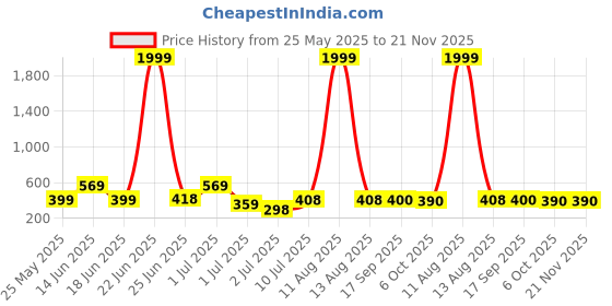 myntra.com BERSACHE Men Open Toe Flats bersache Price History Graph from 25 May 2025 to 20 Nov 2025