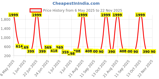 myntra.com BERSACHE Men Open Toe Flats bersache Price History Graph from 6 May 2025 to 22 Nov 2025