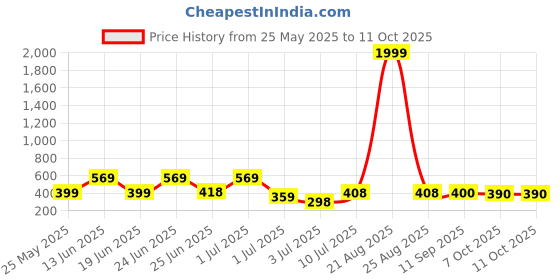 myntra.com BERSACHE Men Open Toe Flats bersache Price History Graph from 25 May 2025 to 10 Oct 2025