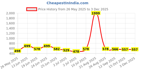 myntra.com BERSACHE Men Open Toe Flats bersache Price History Graph from 26 May 2025 to 1 Dec 2025