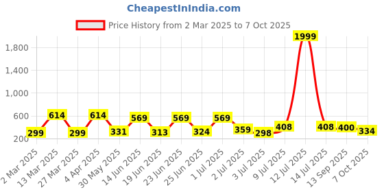 myntra.com BERSACHE Men Open Toe Flats with Bows bersache Price History Graph from 2 Mar 2025 to 6 Oct 2025
