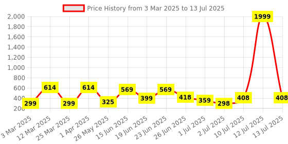 myntra.com BERSACHE Men Open Toe Flats with Laser Cuts bersache Price History Graph from 3 Mar 2025 to 13 Jul 2025