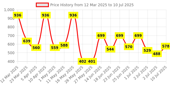myntra.com BERSACHE Men Open Toe Flats with Laser Cuts bersache Price History Graph from 12 Mar 2025 to 10 Jul 2025