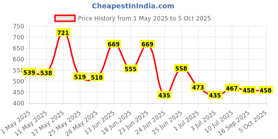 myntra.com BERSACHE Men Pack of 2 Casual with Regular wear with Ultra Soft Technology Flip Flop bersache Price History Graph from 1 May 2025 to 4 Oct 2025