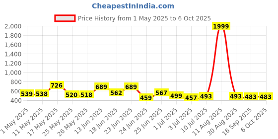 myntra.com BERSACHE Men Pack of 2 Casual with Regular wear with Ultra Soft Technology Flip Flop bersache Price History Graph from 1 May 2025 to 4 Oct 2025