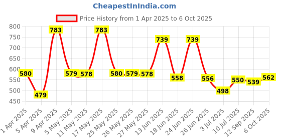 myntra.com BERSACHE Men Pack Of 2 Clogs bersache Price History Graph from 1 Apr 2025 to 6 Oct 2025