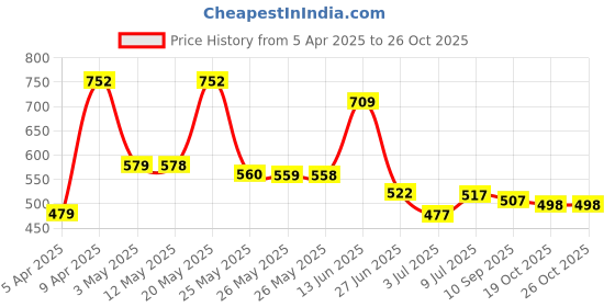 myntra.com BERSACHE Men Pack Of 2 Clogs bersache Price History Graph from 5 Apr 2025 to 26 Oct 2025