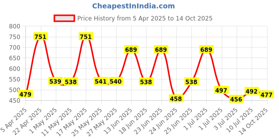 myntra.com BERSACHE Men Pack Of 2 Clogs bersache Price History Graph from 5 Apr 2025 to 14 Oct 2025