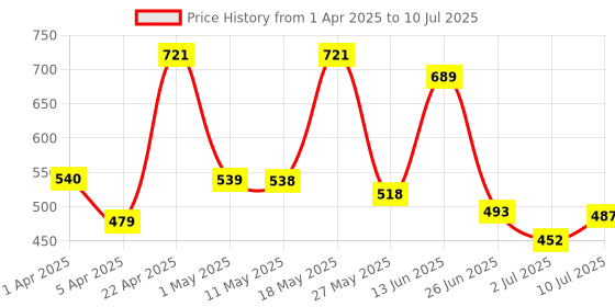 myntra.com BERSACHE Men Pack Of 2 Clogs & Slider Flip Flops bersache Price History Graph from 1 Apr 2025 to 10 Jul 2025