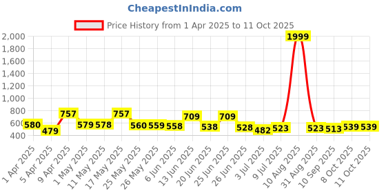 myntra.com BERSACHE Men Pack Of 2 Clogs & Thong Flip-Flops bersache Price History Graph from 1 Apr 2025 to 11 Oct 2025