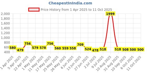 myntra.com BERSACHE Men Pack Of 2 Clogs & Thong Flip-Flops bersache Price History Graph from 1 Apr 2025 to 10 Oct 2025