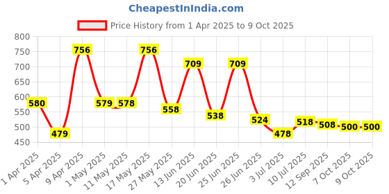 myntra.com BERSACHE Men Pack Of 2 Clogs & Thong Flip-Flops bersache Price History Graph from 1 Apr 2025 to 8 Oct 2025