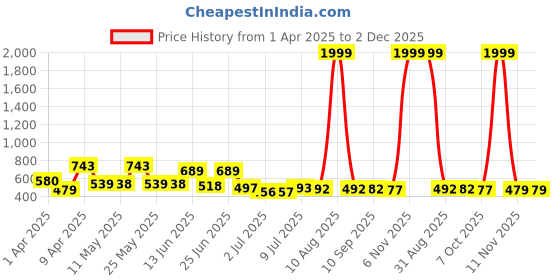 myntra.com BERSACHE Men Pack Of 2 Clogs Flip-Flops bersache Price History Graph from 1 Apr 2025 to 2 Dec 2025