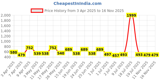 myntra.com BERSACHE Men Pack Of 2 Clogs Flip Flops bersache Price History Graph from 3 Apr 2025 to 16 Nov 2025