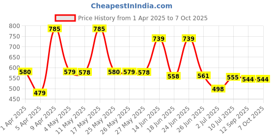 myntra.com BERSACHE Men Pack of 2 Colourblocked Clogs bersache Price History Graph from 1 Apr 2025 to 6 Oct 2025