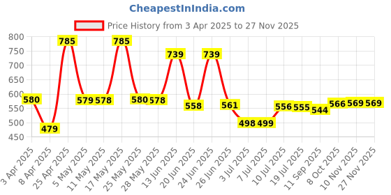 myntra.com BERSACHE Men Pack Of 2 Colourblocked Clogs bersache Price History Graph from 3 Apr 2025 to 25 Nov 2025