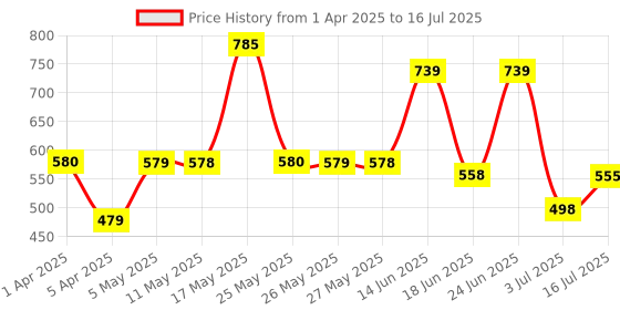 myntra.com BERSACHE Men Pack Of 2 Combo Clogs bersache Price History Graph from 1 Apr 2025 to 16 Jul 2025