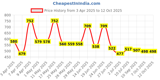 myntra.com BERSACHE Men Pack Of 2 Combo Flip Flops bersache Price History Graph from 3 Apr 2025 to 11 Oct 2025