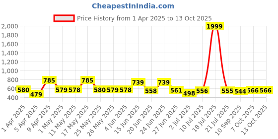 myntra.com BERSACHE Men Pack Of 2 Combo Flip Flops bersache Price History Graph from 1 Apr 2025 to 13 Oct 2025