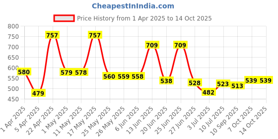 myntra.com BERSACHE Men Pack Of 2 Combo Flip Flops bersache Price History Graph from 1 Apr 2025 to 13 Oct 2025