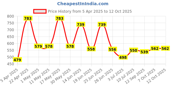 myntra.com BERSACHE Men Pack Of 2 Combo Flip-Flops bersache Price History Graph from 5 Apr 2025 to 12 Oct 2025
